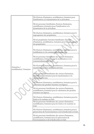 96 
Animation / 
sensibilisation/ formation 
Nb d'actions d'animation, sensibilisation, formation pour 
l'amélioration et la dynamisation de la sylviculture 
Nb de personnes bénéficiaires d'actions d'animation, 
sensibilisation, formation pour l'amélioration et la 
dynamisation de la sylviculture 
Nb d'actions d'animation, sensibilisation, formation pour le 
regroupement des propriétaires 
Nb de propriétaires forestiers bénéficiaires d'actions 
d'animation, sensibilisation, formation pour le regroupement 
des propriétaires 
Nb d'actions d'animation, sensibilisation, formation pour la 
mobilisation et à la commercialisation des bois 
Nb de personnes bénéficiaires des actions d'animation, 
sensibilisation, formation pour la mobilisation et à la 
commercialisation des bois 
Nb d'actions d'animation, sensibilisation, formation pour la 
transformation et la valorisation du bois 
Nb de personnes bénéficiaires des actions d'animation, 
sensibilisation, formation pour la transformation et la 
valorisation du bois 
Nb d'actions d'animation, sensibilisation, formation pour la 
valorisation des produits forestiers non ligneux 
Nb de personnes bénéficiaires des actions d'animation, 
sensibilisation, formation pour la valorisation des produits 
forestiers non ligneux 
Nb d'actions d'animation, sensibilisation, formation pour les 
loisirs et le tourisme en forêt 
Nb de personnes bénéficiaires des actions d'animation, 
sensibilisation, formation pour les loisirs et le tourisme en 
forêt 
Nb d'actions d'animation, sensibilisation, formation pour la 
préservation de l'environnement et de la biodiversité en forêt 
Nb de personnes bénéficiaires des actions d'animation, 
sensibilisation, formation pour la préservation de 
l'environnement et de la biodiversité en forêt 
 