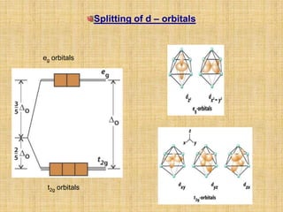 Splitting of d – orbitals



eg orbitals




 t2g orbitals
 