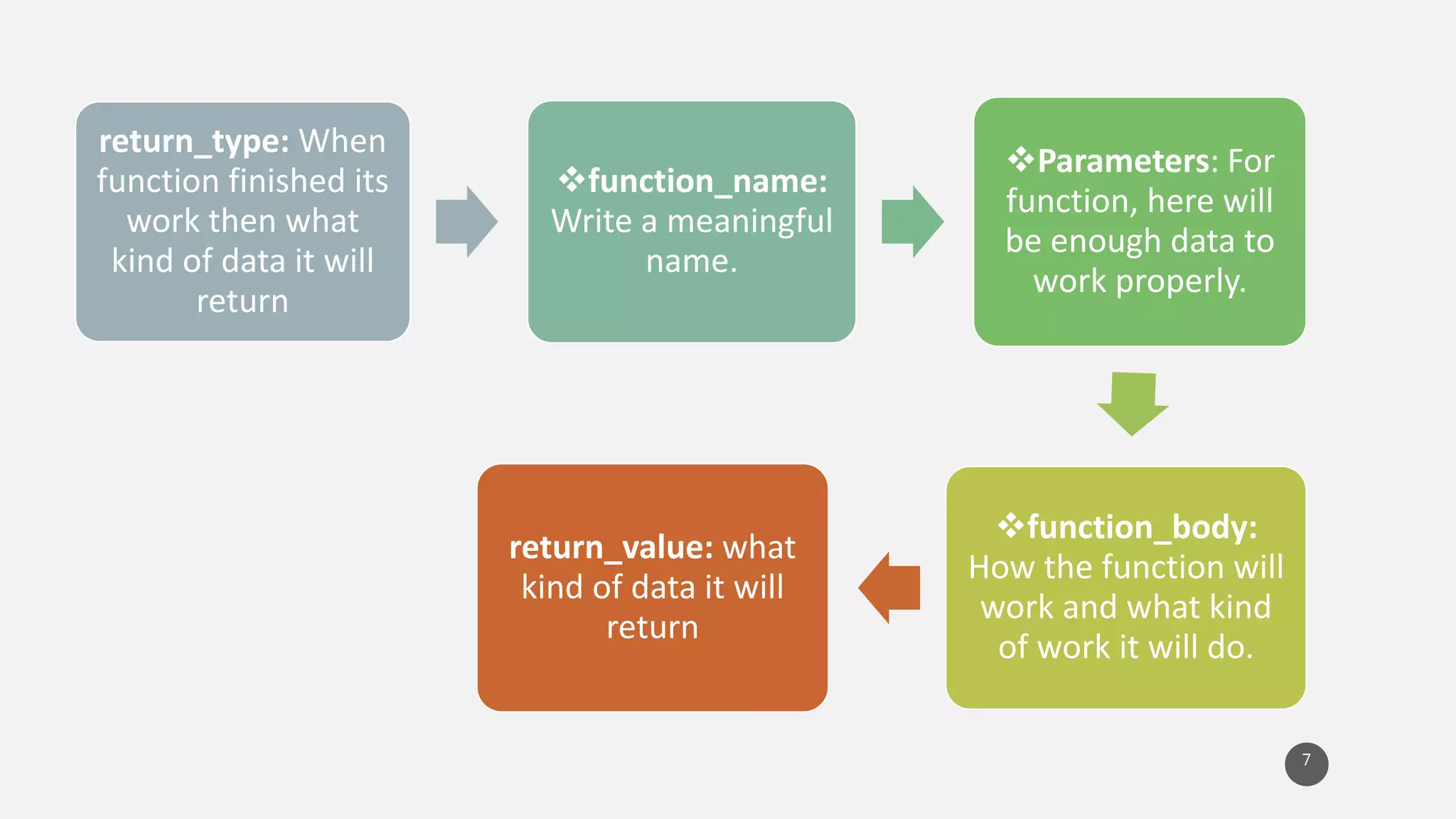 7
return_type: When
function finished its
work then what
kind of data it will
return
function_name:
Write a meaningful
name.
Parameters: For
function, here will
be enough data to
work properly.
function_body:
How the function will
work and what kind
of work it will do.
return_value: what
kind of data it will
return
 