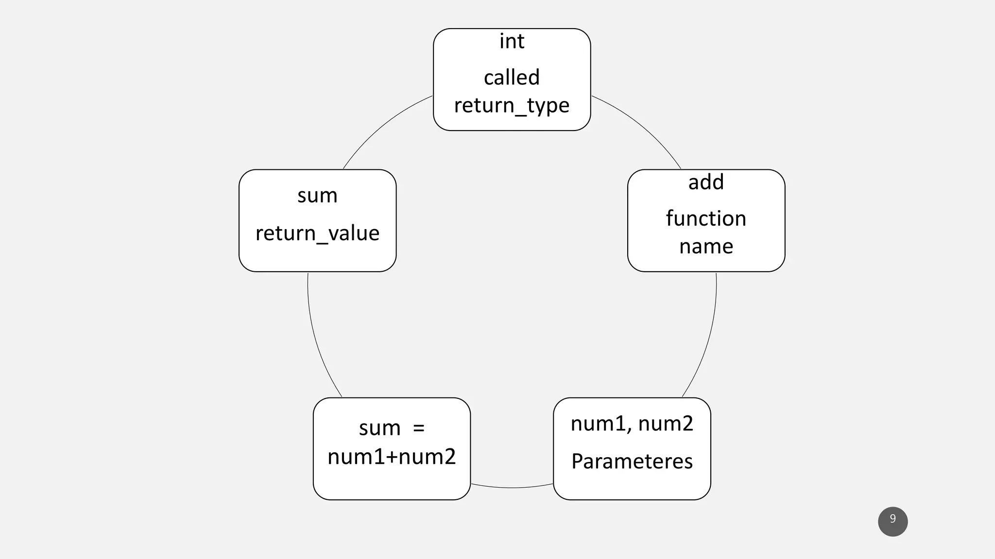 int
called
return_type
add
function
name
num1, num2
Parameteres
sum =
num1+num2
sum
return_value
9
 