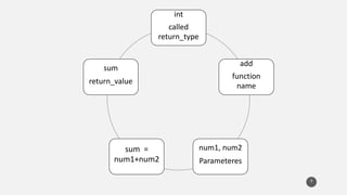 int
called
return_type
add
function
name
num1, num2
Parameteres
sum =
num1+num2
sum
return_value
9
 