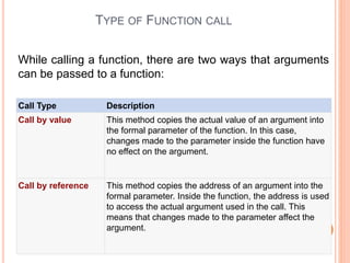 TYPE OF FUNCTION CALL
Call Type Description
Call by value This method copies the actual value of an argument into
the formal parameter of the function. In this case,
changes made to the parameter inside the function have
no effect on the argument.
Call by reference This method copies the address of an argument into the
formal parameter. Inside the function, the address is used
to access the actual argument used in the call. This
means that changes made to the parameter affect the
argument.
While calling a function, there are two ways that arguments
can be passed to a function:
 