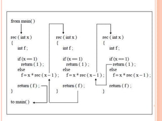 C functions | PPT
