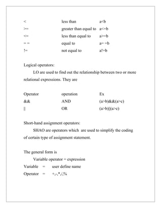 <                     less than            a<b
>=                    greater than equal to a<=b
<=                    less than equal to   a>=b
==                    equal to             a= =b
!=                    not equal to         a!=b


Logical operators:
     LO are used to find out the relationship between two or more
relational expressions. They are


Operator              operation            Ex
&&                    AND                  (a>b)&&(a>c)
||                    OR                   (a>b)||(a>c)


Short-hand assignment operators:
     SHAO are operators which are used to simplify the coding
of certain type of assignment statement.


The general form is
     Variable operator = expression
Variable   =    user define name
Operator =      +,-,*,/,%
 