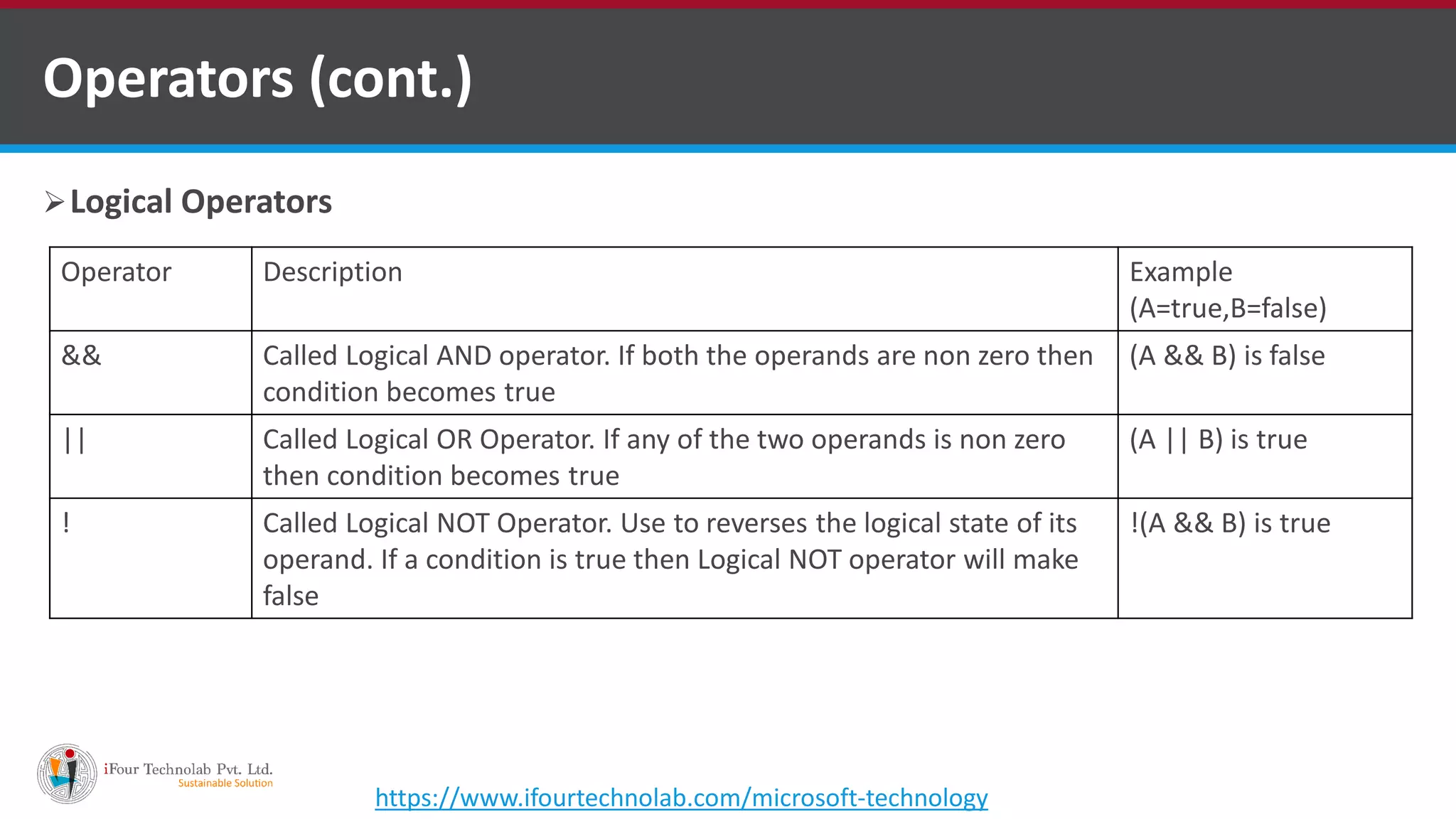 Logical Operators Operators (cont.) Operator Description Example (A=true,B=false) && Called Logical AND operator. If both the operands are non zero then condition becomes true (A && B) is false || Called Logical OR Operator. If any of the two operands is non zero then condition becomes true (A || B) is true ! Called Logical NOT Operator. Use to reverses the logical state of its operand. If a condition is true then Logical NOT operator will make false !(A && B) is true https://www.ifourtechnolab.com/microsoft-technology 