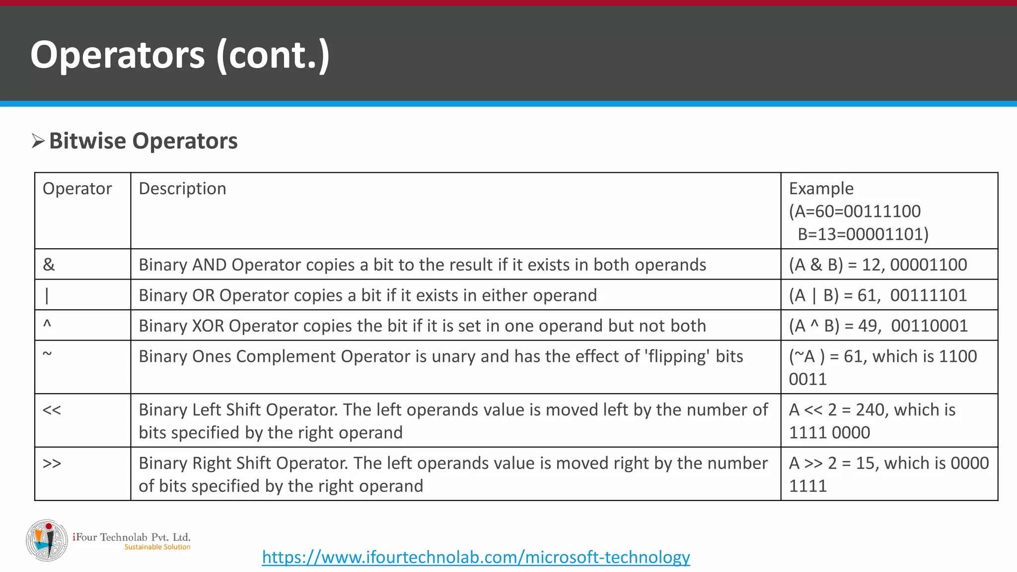 Bitwise Operators Operators (cont.) Operator Description Example (A=60=00111100 B=13=00001101) & Binary AND Operator copies a bit to the result if it exists in both operands (A & B) = 12, 00001100 | Binary OR Operator copies a bit if it exists in either operand (A | B) = 61, 00111101 ^ Binary XOR Operator copies the bit if it is set in one operand but not both (A ^ B) = 49, 00110001 ~ Binary Ones Complement Operator is unary and has the effect of 'flipping' bits (~A ) = 61, which is 1100 0011 << Binary Left Shift Operator. The left operands value is moved left by the number of bits specified by the right operand A << 2 = 240, which is 1111 0000 >> Binary Right Shift Operator. The left operands value is moved right by the number of bits specified by the right operand A >> 2 = 15, which is 0000 1111 https://www.ifourtechnolab.com/microsoft-technology 