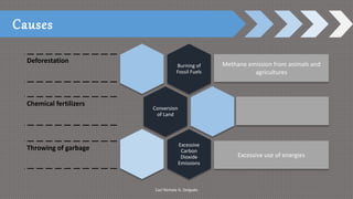 Burning of
Fossil Fuels
Conversion
of Land
Excessive
Carbon
Dioxide
Emissions
Carl Nichole G. Delgado
Methane emission from animals and
agricultures
Excessive use of energies
Deforestation
Chemical fertilizers
Throwing of garbage
Causes
 