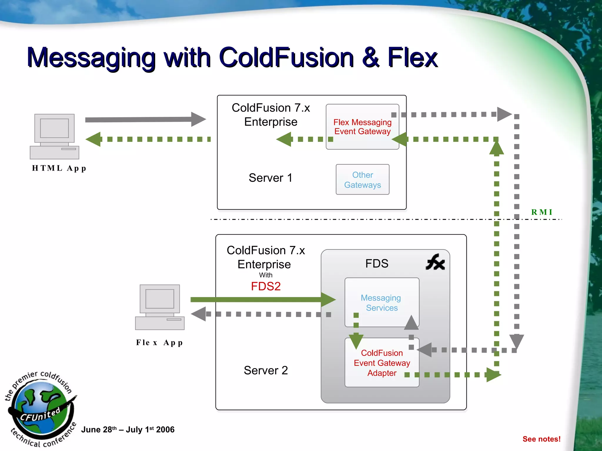 Messaging with ColdFusion & Flex   June 28 th  – July 1 st  2006 Other Gateways Flex Messaging Event Gateway ColdFusion 7.x Enterprise Server 1 ColdFusion 7.x Enterprise  With FDS2 Server 2 HTML App Flex App RMI See notes! FDS Messaging  Services ColdFusion Event Gateway Adapter 