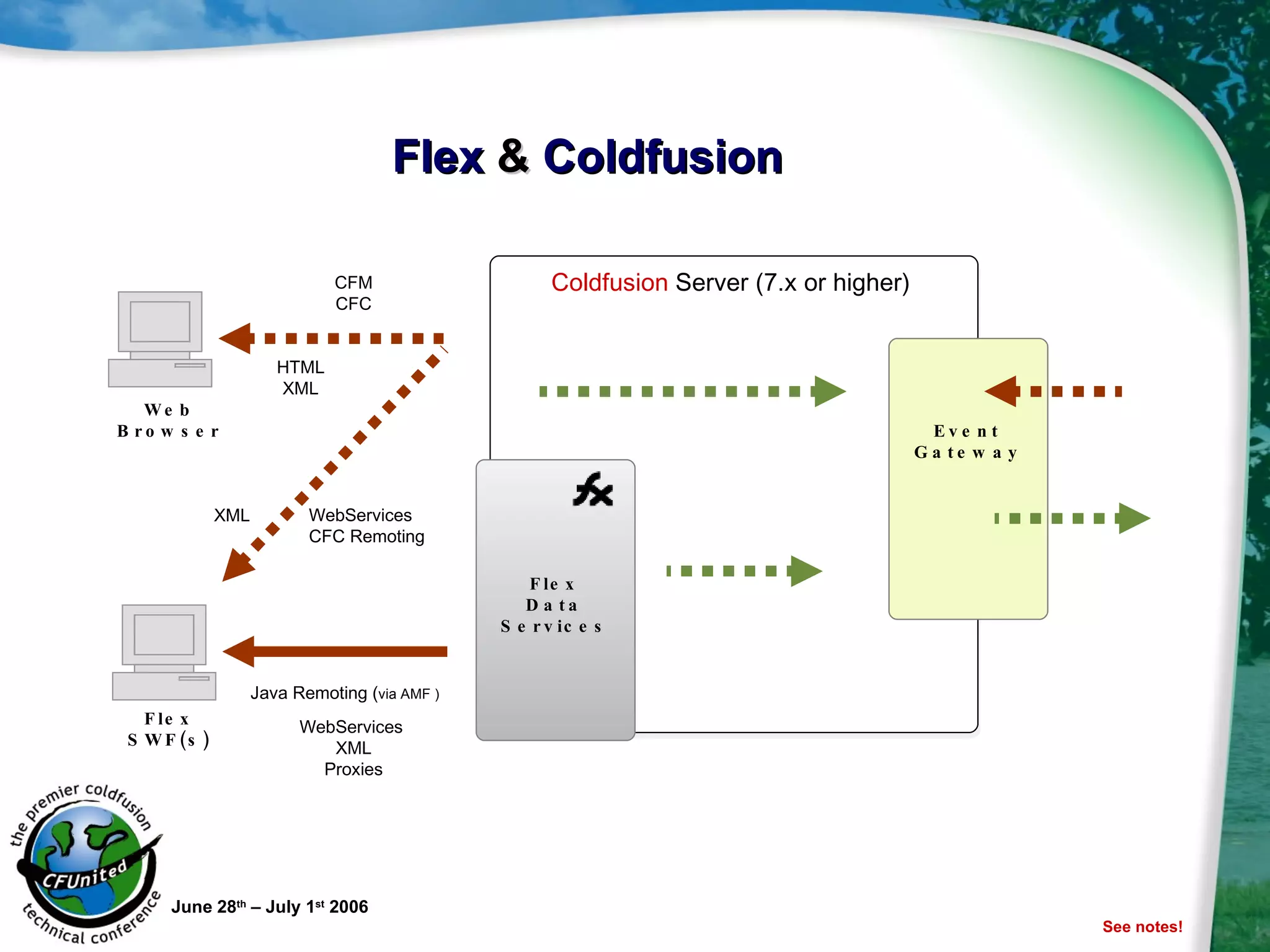 Flex  &  Coldfusion June 28 th  – July 1 st  2006 Flex Data Services Coldfusion  Server (7.x or higher) Web Browser HTML XML CFM CFC Event Gateway Flex SWF(s) Java Remoting ( via AMF ) WebServices  XML Proxies XML WebServices CFC Remoting See notes! 
