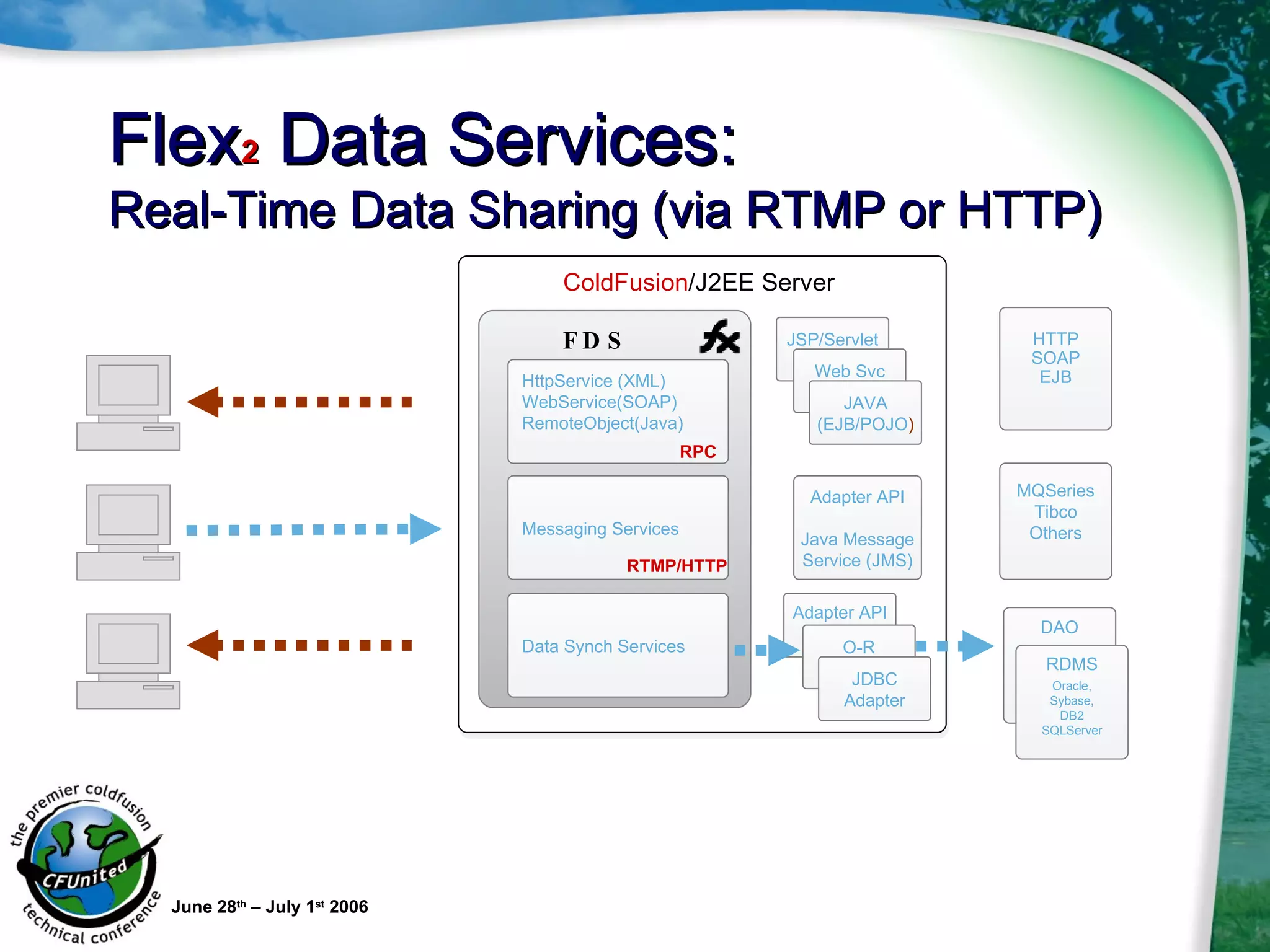 Flex 2  Data Services:  Real-Time Data Sharing (via RTMP or HTTP) June 28 th  – July 1 st  2006 Object Adapter Adapter API FDS JSP/Servlet (XML) HttpService (XML) WebService(SOAP) RemoteObject(Java) Web Svc (SOAP) JAVA (EJB/POJO ) HTTP SOAP EJB Messaging Services Adapter API Java Message Service (JMS) MQSeries Tibco Others O-R Adapter JDBC Adapter DAO Data Synch Services RDMS Oracle, Sybase, DB2 SQLServer ColdFusion /J2EE Server RPC RTMP/HTTP 