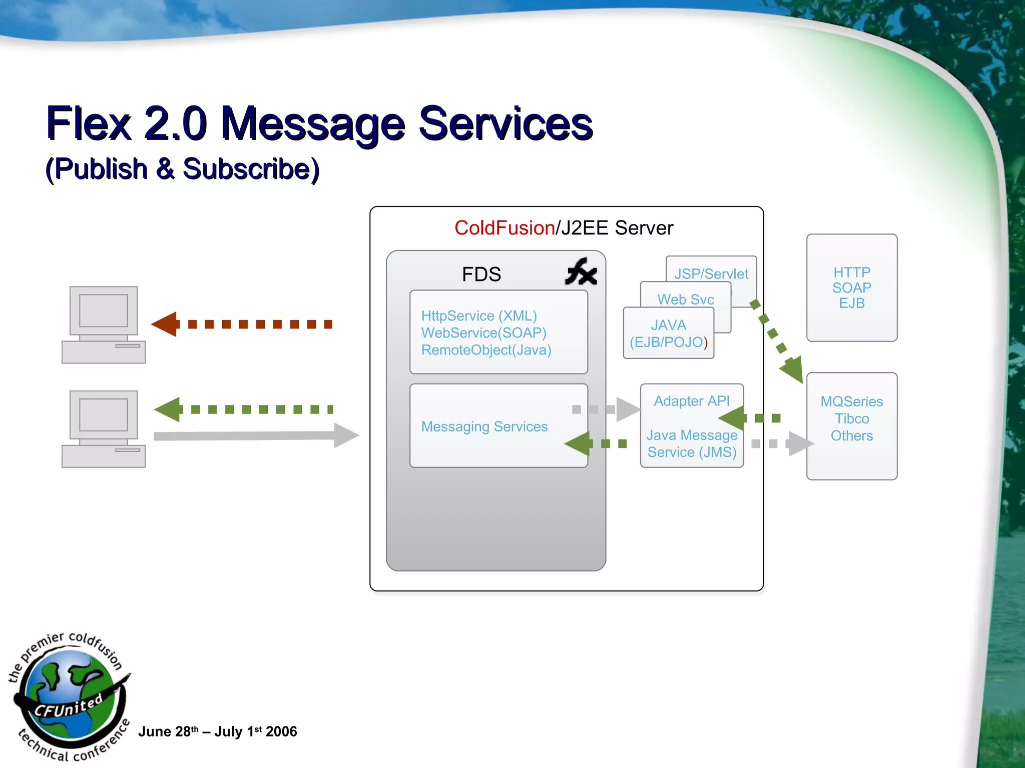Flex 2.0 Message Services   (Publish & Subscribe) June 28 th  – July 1 st  2006 FDS JSP/Servlet (XML) HttpService (XML) WebService(SOAP) RemoteObject(Java) Web Svc (SOAP) JAVA (EJB/POJO ) HTTP SOAP EJB ColdFusion /J2EE  Server Messaging Services Adapter API Java Message Service (JMS) MQSeries Tibco Others 