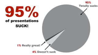 95%
                                      95%
                                  Totally sucks




                                 5 %
of presentations




                                  9
     SUCK!




                            4%
     1% Really great!

               4% Doesn’t suck
 