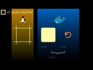 ? cf push-docker
docker image docker metadata
docker registry
}
 
