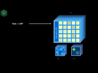 Cells
BrainBBS
ReceptorAPI
Task or LRP
 