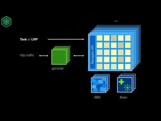 Cells
BrainBBS
ReceptorAPI
Task or LRP
gorouter
http traffic
 