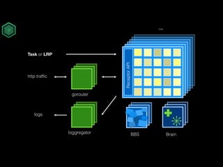 Cells
BrainBBS
ReceptorAPI
Task or LRP
gorouter
http traffic
loggregator
logs
 