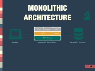 MONOLITHIC
ARCHITECTURE
139
Relational Database
Data Access
Service
HTML JavaScript MVC
Service
Monolithic ApplicationBrowser
 