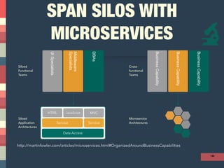 SPAN SILOS WITH
MICROSERVICES
144
Data Access
Service
HTML JavaScript MVC
Service
UISpecialists
Middleware
Specialists
DBAs
BusinessCapability
BusinessCapability
BusinessCapability
Siloed
Functional
Teams
http://martinfowler.com/articles/microservices.html#OrganizedAroundBusinessCapabilities
Siloed
Application
Architectures
Cross-
functional
Teams
Microservice
Architectures
 