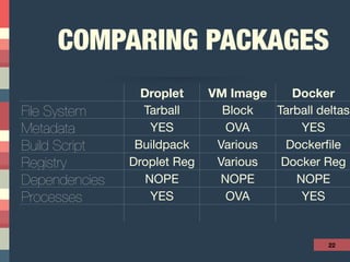 COMPARING PACKAGES
22
Droplet VM Image Docker
File System Tarball Block Tarball deltas
Metadata YES OVA YES
Build Script Buildpack Various Dockerﬁle
Registry Droplet Reg Various Docker Reg
Dependencies NOPE NOPE NOPE
Processes YES OVA YES
 