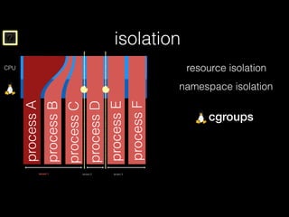 ? isolation
resource isolation
namespace isolation
processA
processB
processC
processD
processE
processF
tenant 1 tenant 2 tenant 3
cgroups
processD
processE
processF
CPU
 