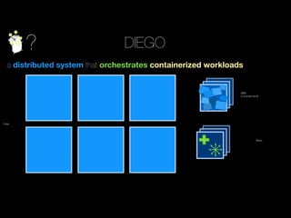 ? DIEGO
a distributed system that orchestrates containerized workloads
Cells
Brain
BBS
(currently etcd)
 