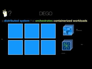 ? DIEGO
a distributed system that orchestrates containerized workloads
Cells
Brain
BBS
(currently etcd)
scheduler
 