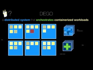 ? DIEGO
a distributed system that orchestrates containerized workloads
Cells
Brain
BBS
(currently etcd)
health-monitor
 