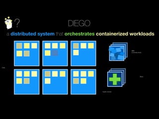 ? DIEGO
a distributed system that orchestrates containerized workloads
Cells
Brain
BBS
(currently etcd)
health-monitor
 