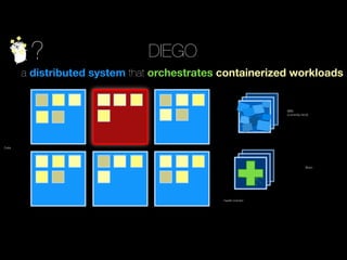 ? DIEGO
a distributed system that orchestrates containerized workloads
Cells
Brain
BBS
(currently etcd)
health-monitor
 