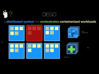 ? DIEGO
a distributed system that orchestrates containerized workloads
Cells
Brain
BBS
(currently etcd)
health-monitor
 