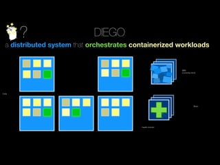 ? DIEGO
a distributed system that orchestrates containerized workloads
Cells
Brain
BBS
(currently etcd)
health-monitor
 