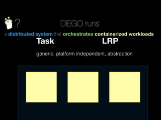 ? DIEGO runs
a distributed system that orchestrates containerized workloads
Task LRP
generic, platform independent, abstraction
 