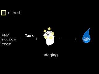 ?
app
source
code
Task
staging
cf push
 