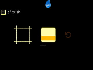 ? cf push
cflinuxfs2
preloaded rootfs
 