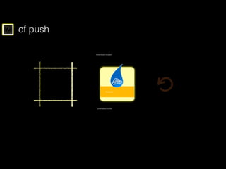 ? cf push
cflinuxfs2
preloaded rootfs
download droplet
 