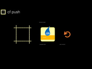 ? cf push
cflinuxfs2
preloaded rootfs
download droplet
start command
 
