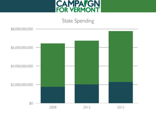 State Spending
$0
$2,000,000,000
$4,000,000,000
$6,000,000,000
$8,000,000,000
2008 2012 2015
 