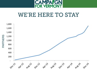 WE’RE HERE TO STAY
!"!!!!
!200!!
!400!!
!600!!
!800!!
!1,000!!
!1,200!!
!1,400!!
!1,600!!
!1,800!!
Dec"11!
Apr"12!
Aug"12!
Dec"12!
Apr"13!
Aug"13!
Dec"13!
Apr"14!
Aug"14!
Dec"14!
PARTNERS
 