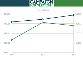 Population
0
27500
55000
82500
110000
338,000
338,750
339,500
340,250
341,000
2008 2012 2015
 