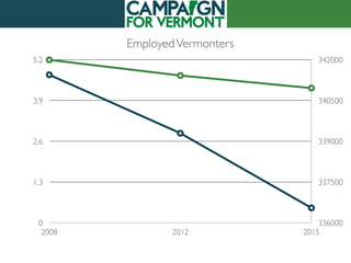 EmployedVermonters
336000
337500
339000
340500
342000
0
1.3
2.6
3.9
5.2
2008 2012 2015
 