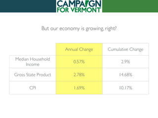 Annual Change Cumulative Change
Median Household
Income
0.57% 2.9%
Gross State Product 2.78% 14.68%
CPI 1.69% 10.17%
But our economy is growing, right?
 