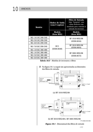 10   ANEXOS




                                                                               Filtro de Entrada
                                            Chokes de Saída                   (tipo "footprint" com
                                             (com 2 espiras)                   cabos flexíveis com
                   Modelo                                                  terminais para conexão à
                                                                              entrada do inversor)
                                                    Modelo                               Modelo
                                                 (Item WEG)                           (Item WEG)
              ML-1.6/1AC.200-240                                                 RF 1010-WEG/08
              ML-2.6/1AC.200-240                                                   (0208.0656)
              ML-4.0/1AC.200-240
                                                   OC/1                          RF 3010-WEG/08
              ML-7.0/3AC.200-240
                                                                                   (0208.0664)
                                                (0208.0648)
              ML-1.0/3AC.380-480
              ML-1.6/3AC.380-480                                                 RF 3005-WEG/08
              ML-2.6/3AC.380-480                                                   (0208.0672)
              ML-4.0/3AC.380-480
                        Tabela 10.2 - Modelos de inversores e filtros


                       ! Na figura 10.1 a seguir são apresentadas as dimensões
                         dos filtros de entrada.
                                                                                175
                                                                                164
                                                          0,50                  129

                                                                       Montagem do inversor
                                                                       4 x M4



                                                                                                    64
                                                                                                    81
                       Cabo até
                       6 mm2
                       (desencapar 7mm)                                                          05,0

                                          Pino para aterramento                 145
                                                       rosca M5                                         Saída 2 x 1,5 mm2
                                                                                                        170mm
                                                                 40




                                                  (a) RF 1010-WEG/08

                                                                                 192
                                                                                 180
                                                           0,50                  129

                                                                          Montagem do inversor
                                                                          2 x M4
                                                                                                        64
                                                                                                        82




                          Cabo até
                          6 mm2
                                                                                                   05,0




                          (desencapar 7mm)
                                          Pino para aterramento                  160
                                                       rosca M5                                         Saída 3 x 1,5 mm2
                                                                                                        170mm
                                                                  50




                                          (b) RF 3010-WEG/08 e RF 3005-WEG/08
                                                                                                   (*) cotas em mm

                                  Figura 10.1 - Dimensional dos filtros de entrada
                                                                                                 100
 