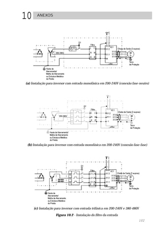 10     ANEXOS




(a) Instalação para inversor com entrada monofásica em 200-240V (conexão fase-neutro)




 (b) Instalação para inversor com entrada monofásica em 200-240V (conexão fase-fase)




     (c) Instalação para inversor com entrada trifásica em 200-240V e 380-480V
                    Figura 10.2 - Instalação do filtro da entrada
                                                                              102
 
