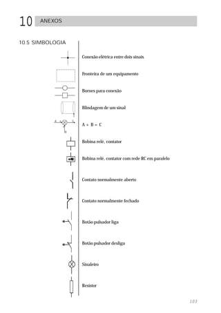 10    ANEXOS



10.5 SIMBOLOGIA

                  Conexão elétrica entre dois sinais


                  Fronteira de um equipamento


                  Bornes para conexão


                  Blindagem de um sinal


                  A+B=C


                  Bobina relé, contator


                  Bobina relé, contator com rede RC em paralelo



                  Contato normalmente aberto



                  Contato normalmente fechado



                  Botão pulsador liga



                  Botão pulsador desliga



                  Sinaleiro



                  Resistor


                                                                  103
 