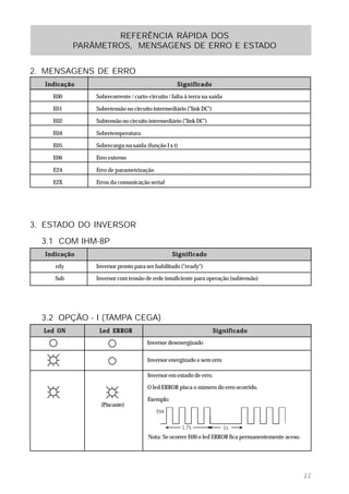 REFERÊNCIA RÁPIDA DOS
            PARÂMETROS, MENSAGENS DE ERRO E ESTADO


2. MENSAGENS DE ERRO
   Indicação                                       Significado

     E00        Sobrecorrente / curto-circuito / falta à terra na saída

     E01        Sobretensão no circuito intermediário ("link DC")

     E02        Subtensão no circuito intermediário ("link DC")

     E04        Sobretemperatura

     E05        Sobrecarga na saída (função I x t)

     E06        Erro externo

     E24        Erro de parametrização

     E2X        Erros da comunicação serial




3. ESTADO DO INVERSOR
  3.1 COM IHM-8P
   Indicação                                     Significado

      rdy       Inversor pronto para ser habilitado ("ready")

      Sub       Inversor com tensão de rede insuficiente para operação (subtensão)




  3.2 OPÇÃO - I (TAMPA CEGA)
  Led ON         Led ERROR                                          Significado

                                      Inversor desenergizado

                                      Inversor energizado e sem erro

                                      Inversor em estado de erro.

                                      O led ERROR pisca o número do erro ocorrido.

                                      Exemplo:
                  (Piscante)




                                      Nota: Se ocorrer E00 o led ERROR fica permanentemente aceso.




                                                                                                     11
 
