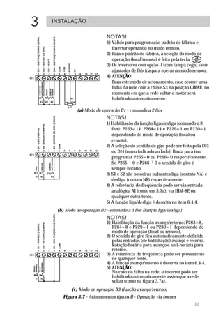 3   INSTALAÇÃO

                              NOTAS!
                              1) Válido para programação padrão de fábrica e
                                 inversor operando no modo remoto.
                              2) Para o padrão de fábrica, a seleção do modo de
                                 operação (local/remoto) é feita pela tecla   .
                              3) Os inversores com opção -I (com tampa cega) saem
                                 ajustados de fábrica para operar no modo remoto.
                              4) ATENÇÃO!
                                 Para este modo de acionamento, caso ocorrer uma
                                 falha da rede com a chave S3 na posição GIRAR, no
                                 momento em que a rede voltar o motor será
                                 habilitado automaticamente.

               (a) Modo de operação B1 - comando a 2 fios
                              NOTAS!
                              1) Habilitação da função liga/desliga (comando a 3
                                 fios): P263=14, P264=14 e P229=1 ou P230=1
                                 dependendo do modo de operação (local ou
                                 remoto).
                              2) A seleção do sentido de giro pode ser feita pela DI3
                                 ou DI4 (como indicado ao lado). Basta para isso
                                 programar P265=0 ou P266=0 respectivamente.
                                 Se P265 ¹ 0 e P266 ¹ 0 o sentido de giro é
                                 sempre horário.
                              3) S1 e S2 são botoeiras pulsantes liga (contato NA) e
                                 desliga (contato NF) respectivamente.
                              4) A referência de freqüência pode ser via entrada
                                 analógica AI (como em 3.7a), via IHM-8P ou,
                                 qualquer outra fonte.
                              5) A função liga/desliga é descrita no item 6.4.4.
     (b) Modo de operação B2 - comando a 3 fios (função liga/desliga)
                              NOTAS!
                              1) Habilitação da função avanço/retorno: P263=8,
                                 P264=8 e P229=1 ou P230=1 dependendo do
                                 modo de operação (local ou remoto).
                              2) O sentido de giro fica automaticamente definido
                                 pelas entradas (de habilitação) avanço e retorno.
                                 Rotação horária para avanço e anti-horária para
                                 retorno.
                              3) A referência de freqüência pode ser proveniente
                                 de qualquer fonte.
                              4) A função avanço/retorno é descrita no item 6.4.4.
                              5) ATENÇÃO!
                                 No caso de falha na rede, o inversor pode ser
                                 habilitado automaticamente assim que a rede
                                 voltar (como na figura 3.7a).
            (c) Modo de operação B3 (função avanço/retorno)
       Figura 3.7 - Acionamentos típicos B - Operação via bornes
                                                                            30
 