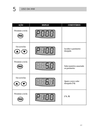 5        USO DA IHM




     AÇÃO             DISPLAY       COMENTÁRIOS


Pressione a tecla




  Use as teclas
                                Localize o parâmetro
                                desejado




Pressione a tecla

                                Valor numérico associado
                                ao parâmetro




  Use as teclas
                                Ajuste o novo valor
                                desejado (*1)




Pressione a tecla
                                (*1, 2)




                                                      44
 