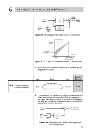 6        DESCRIÇÃO DETALHADA DOS PARÂMETROS




                         Figura 6.6 - Blocodiagrama da compensação I x R automática




                         Figura 6.7 - Curva U/F com compensação I x R automática


                         ! Os critérios para o ajuste de P137 são os mesmos que os
                           do parâmetro P136.


                                                                            Padrão
                          mín.               Faixa              máx.        Fábrica

                                         menor passo
P138 - Escorregamento                                                        0.0%
      Nominal do Motor     0.0               0.1%               10.0%



                         ! O parâmetro P138 é utilizado na função de compensação
                           de escorregamento do motor. Esta função compensa a
                           queda na rotação do motor devido a aplicação da carga.
                           Ou seja, incrementa a freqüência da saída em função do
                           aumento da corrente do motor.




                                 Figura 6.8 - Blocodiagrama da função compensação
                                            de escorregamento
                                                                                55
 