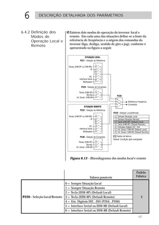 6         DESCRIÇÃO DETALHADA DOS PARÂMETROS



6.4.2 Definição dos             Existem dois modos de operação do inversor: local e
      Modos de                  remoto. Em cada uma das situações define-se a fonte da
      Operação Local e          referência de freqüência e a origem dos comandos do
                                inversor (liga, desliga, sentido de giro e jog), conforme é
      Remoto
                                apresentado na figura a seguir.




                                Figura 6.13 - Blocodiagrama dos modos local e remoto



                                                                                   Padrão
                                               Valores possíveis                   Fábrica

                            0 = Sempre Situação Local
                            1 = Sempre Situação Remoto
                            2 = Tecla (IHM-8P) (Default Local)
P220 - Seleção Local/Remoto 3 = Tecla (IHM-8P) (Default Remoto)                       2
                            4 = Ent. Digitais DI2...DI4 (P264...P266)
                            5 = Interface Serial ou IHM-8R (Default Local)
                            6 = Interface Serial ou IHM-8R (Default Remoto)
                                                                                    60
 
