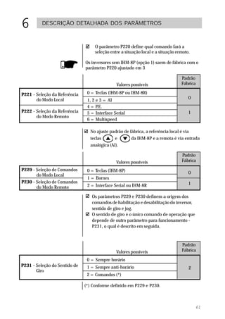 6         DESCRIÇÃO DETALHADA DOS PARÂMETROS



                                    O parâmetro P220 define qual comando fará a
                                    seleção entre a situação local e a situação remoto.

                               Os inversores sem IHM-8P (opção 1) saem de fábrica com o
                               parâmetro P220 ajustado em 3

                                                                                  Padrão
                                               Valores possíveis                  Fábrica

P221 - Seleção da Referência    0 = Teclas (IHM-8P ou IHM-8R)
       do Modo Local                                                                  0
                                1, 2 e 3 = AI
                                4=P   .E.
P222 - Seleção da Referência    5 = Interface Serial                                  1
       do Modo Remoto
                                6 = Multispeed

                                 No ajuste padrão de fábrica, a referência local é via
                                 teclas       e       da IHM-8P e a remota é via entrada
                                 analógica (AI).

                                                                                  Padrão
                                               Valores possíveis                  Fábrica

P229 - Seleção de Comandos      0 = Teclas (IHM-8P)                                   0
       do Modo Local
                                1 = Bornes
P230 - Seleção de Comandos                                                            1
       do Modo Remoto           2 = Interface Serial ou IHM-8R

                                  Os parâmetros P229 e P230 definem a origem dos
                                  comandos de habilitação e desabilitação do inversor,
                                  sentido de giro e jog.
                                  O sentido de giro é o único comando de operação que
                                  depende de outro parâmetro para funcionamento -
                                  P231, o qual é descrito em seguida.



                                                                                  Padrão
                                               Valores possíveis                  Fábrica

                                0 = Sempre horário
P231 - Seleção do Sentido de    1 = Sempre anti-horário                               2
       Giro
                                2 = Comandos (*)

                               (*) Conforme definido em P229 e P230.



                                                                                          61
 